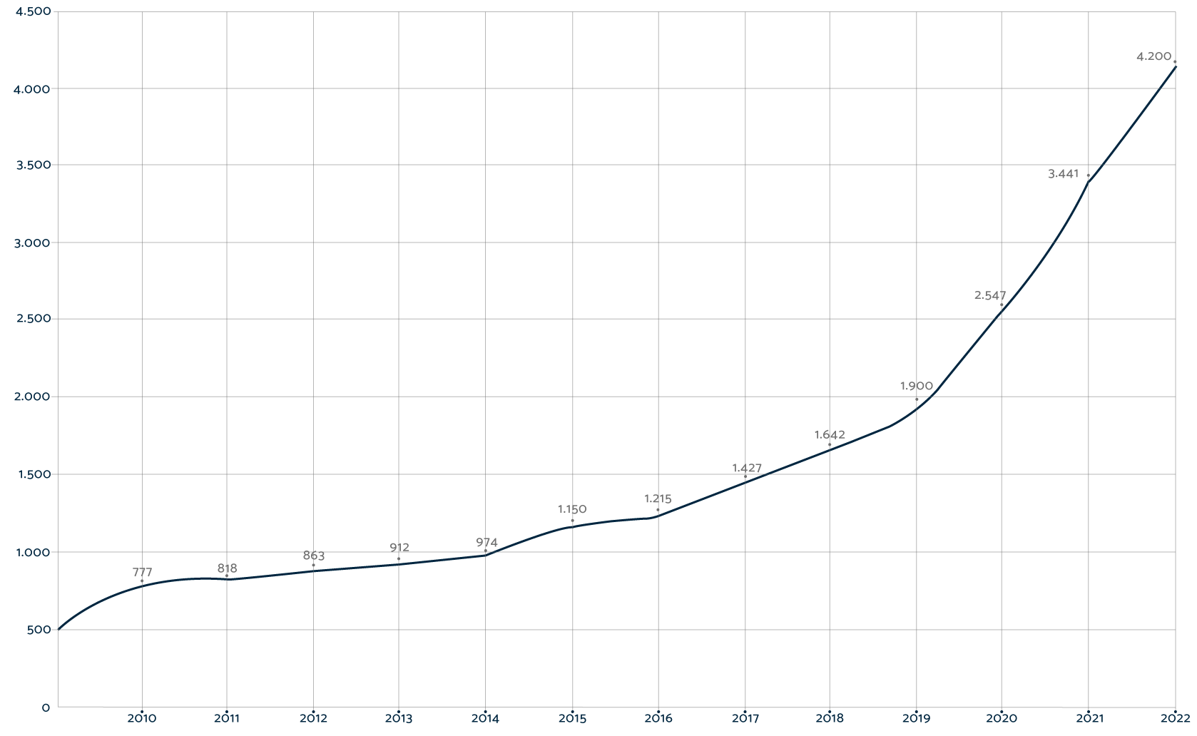 sesa_HR_Grafico-2022